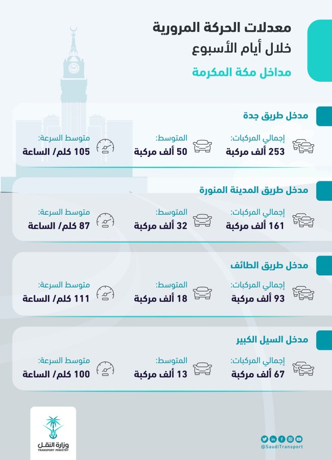 وزارة النقل تعلن أعداد المركبات التي دخلت مكة عبر مداخلها الرئيسية السيارات الموقع العربي الأول للسيارات