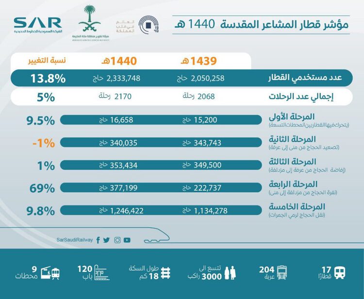 نقل 2.3 مليون حاج في موسم الحج في السعودية بقطار المشاعر المقدسة