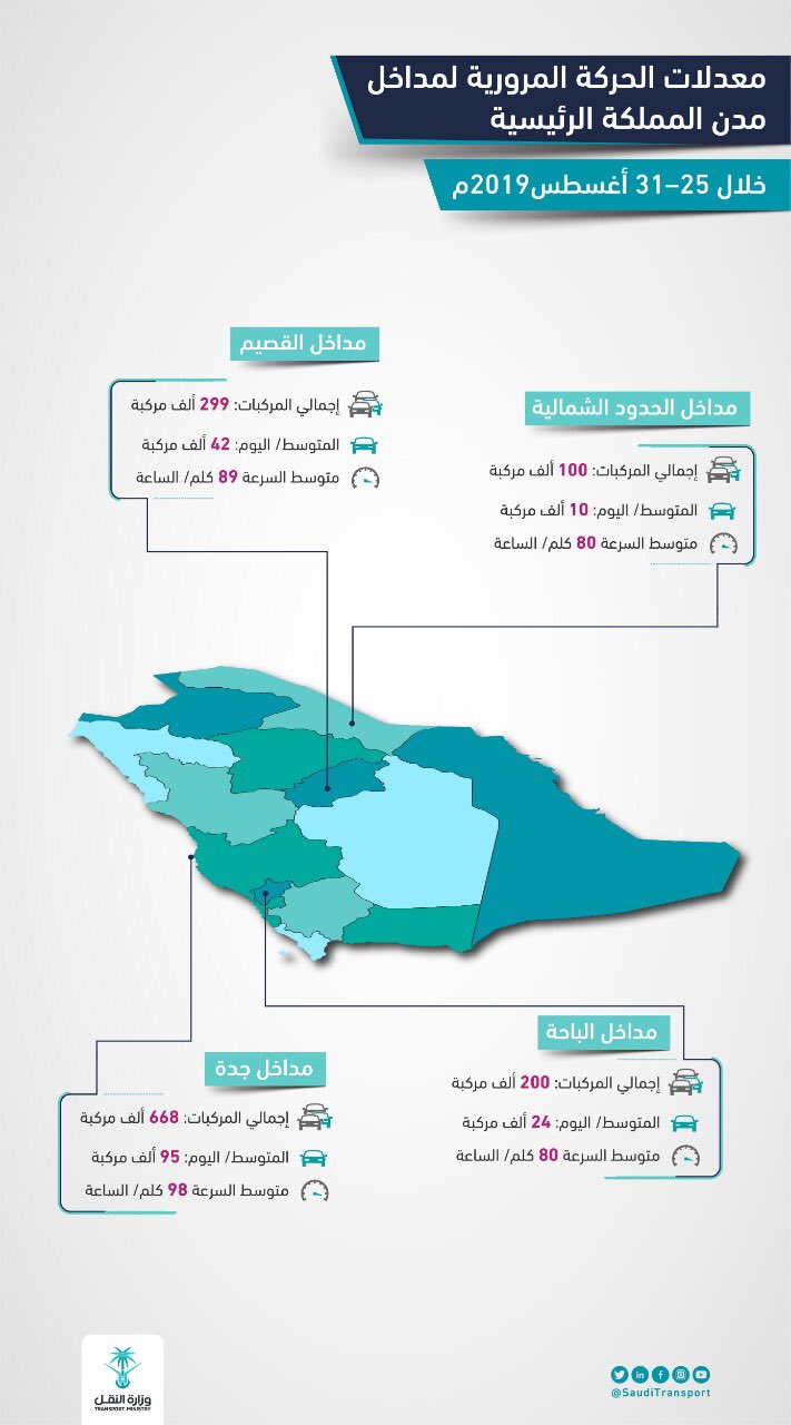 النقل تعلن أن جدة الأعلي كثافة مرورياً بين كل مدن المملكة في الأسبوع الماضي