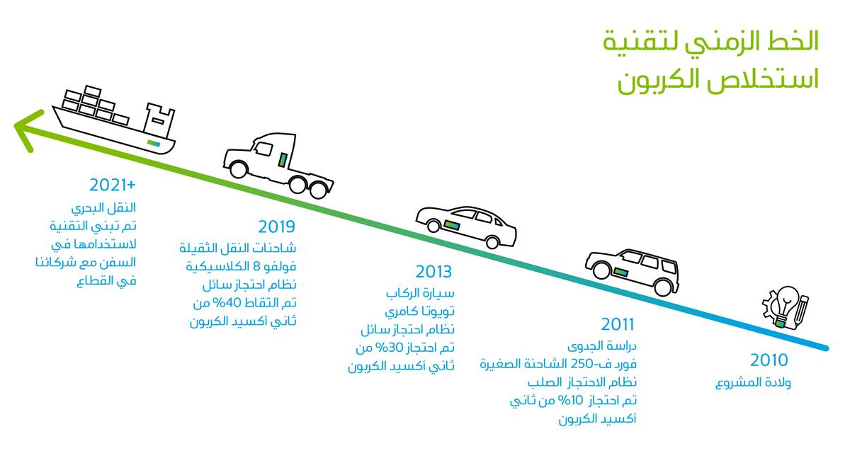 أرامكو تطور تقنيات لتقليل أثر محركات الاحتراق الداخلي على البيئة