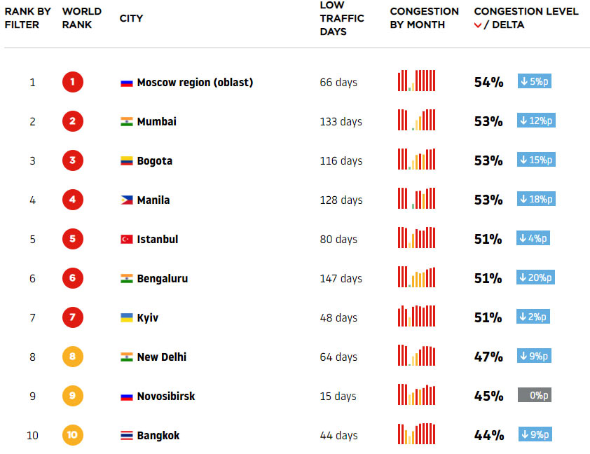 انخفاض الازدحام في 387 مدينة في العالم في 2020 بسبب كورونا