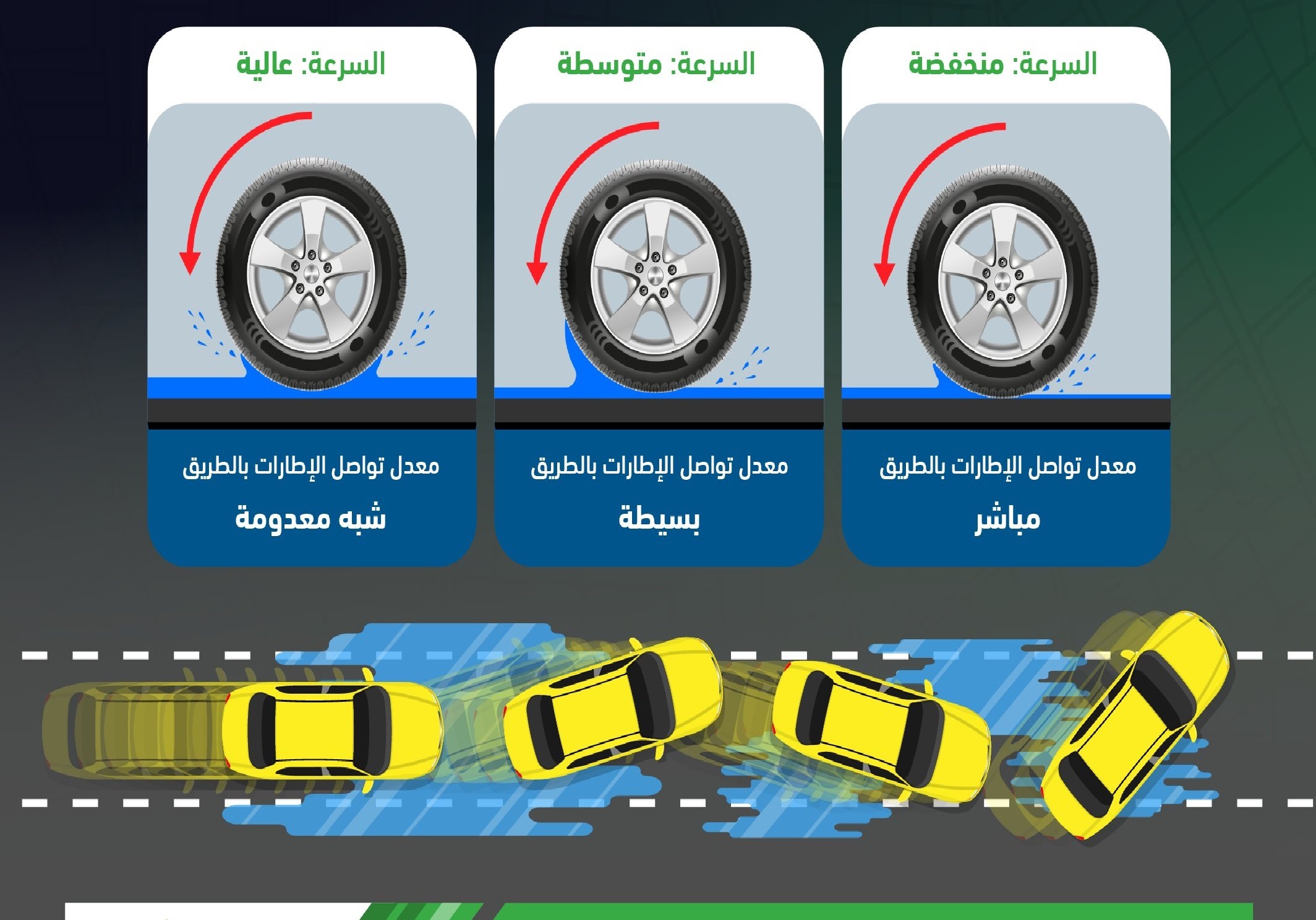 المرور ينصح بالقيادة بسرعات منخفضة خلال هطول الامطار