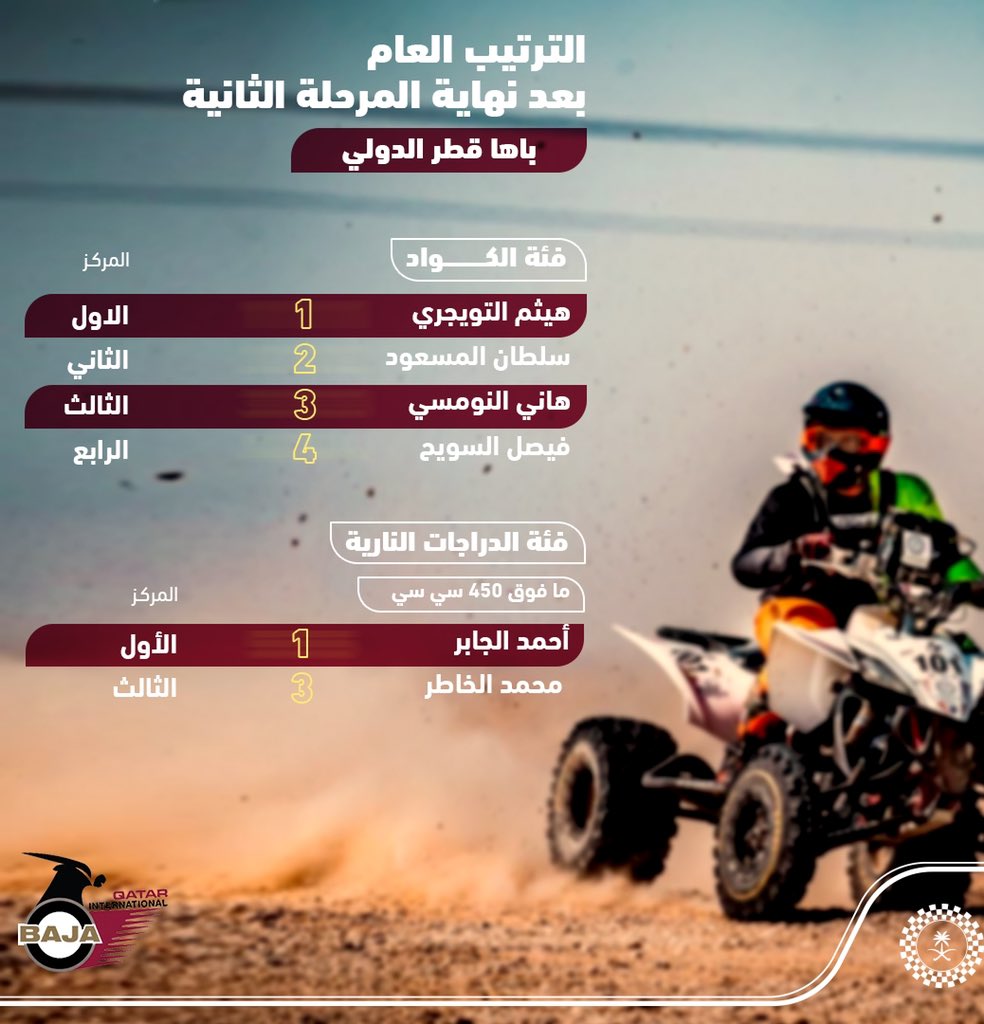 تفوق سعودي في فئة الكواد وفوق 450 سي سي بباها قطر للدراجات النارية