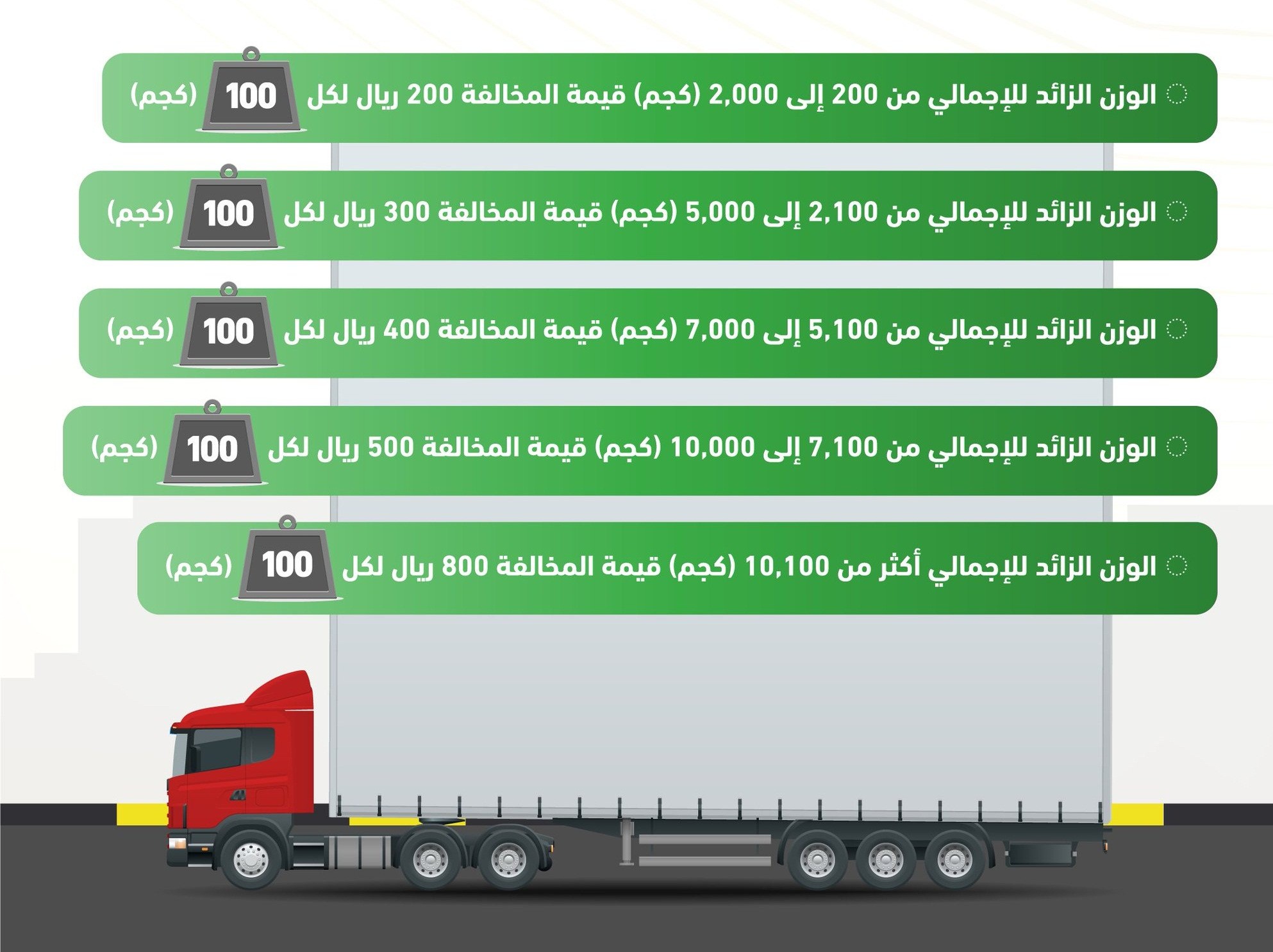 المرور يعلن تعديلات في مخالفات أوزان وأبعاد مركبات النقل ويعلن الغرامات الجديدة