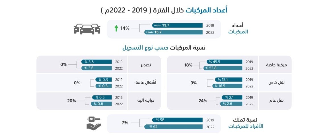 تعرفوا على أعداد السيارات في السعودية بين 2019 و2022 ونسب التملك