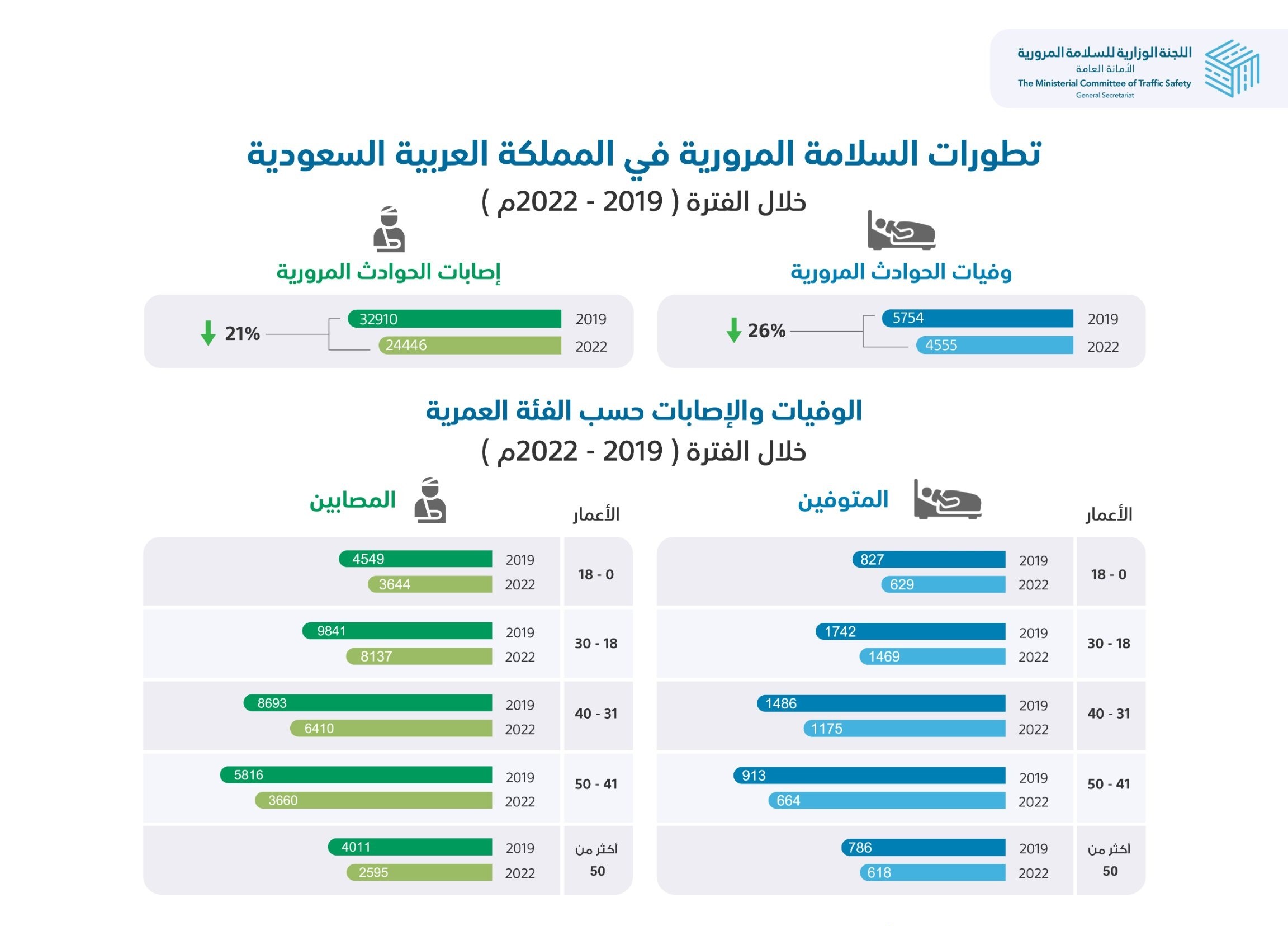إعلان أبرز أسباب حوادث الطرق في 2022 بالسعودية وتراجع الوفيات والإصابات