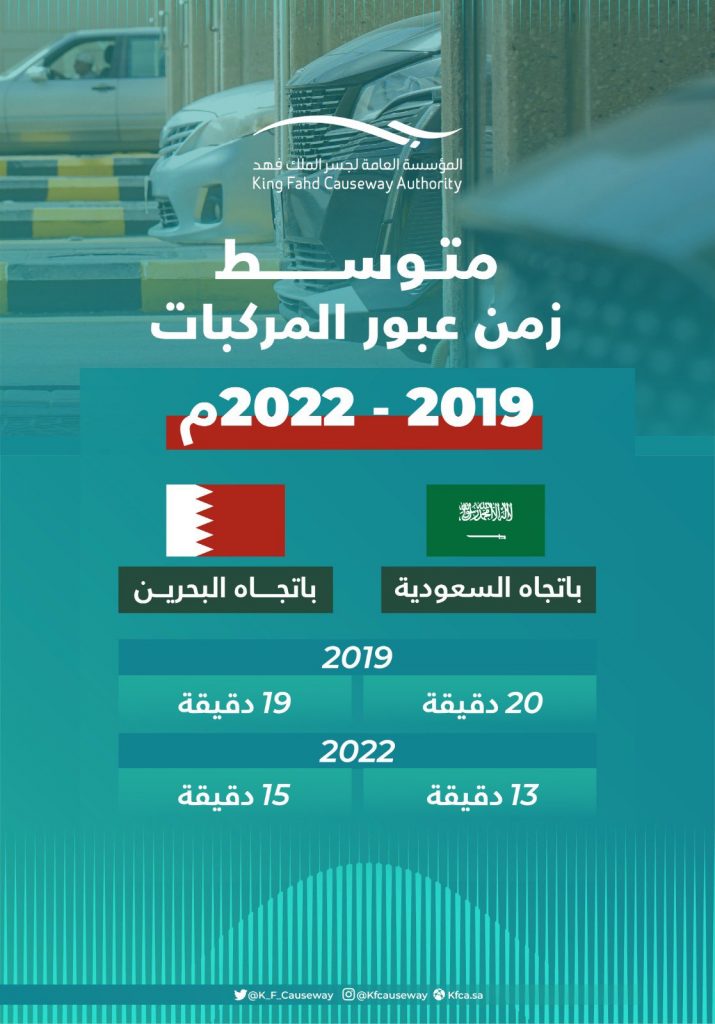 تحسن سيولة الحركة المرورية عبر جسر الملك فهد في عام 2022