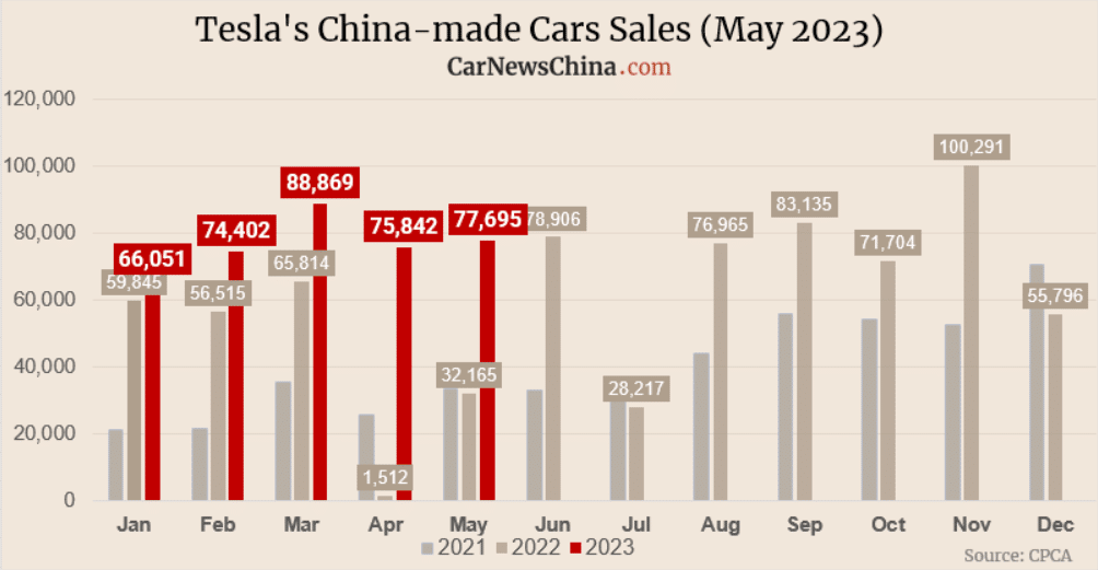 تسلا تبيع 77.695 ألف سيارة كهربائية مصنوعة في الصين خلال مايو