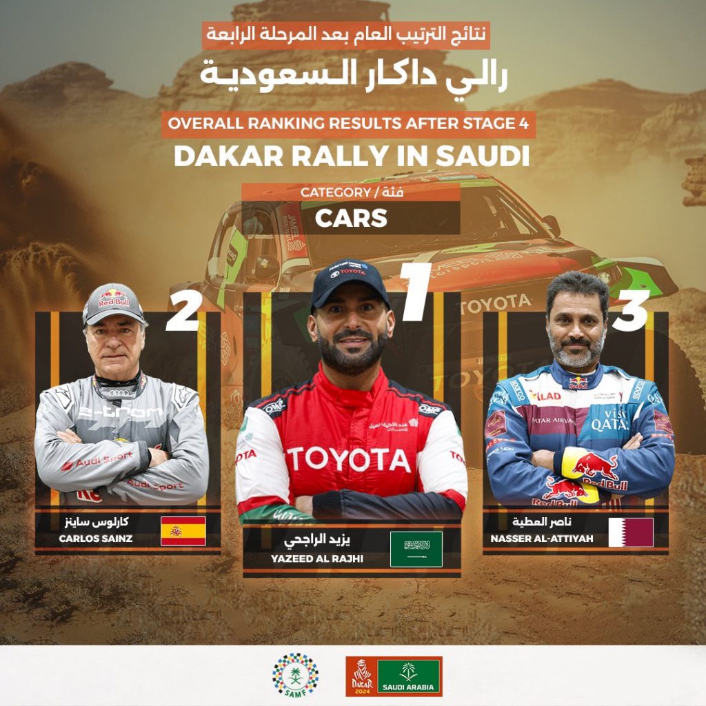 السعودي يزيد الراجحي يتصدر ترتيب رالي داكار بعد نهاية المرحلة الرابعة