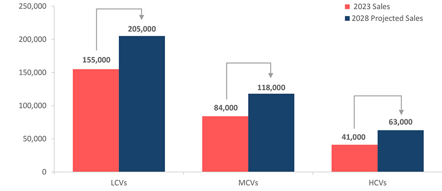 سوق المركبات التجارية في دول مجلس التعاون الخليجي تشهد نموًا حتى عام 2028