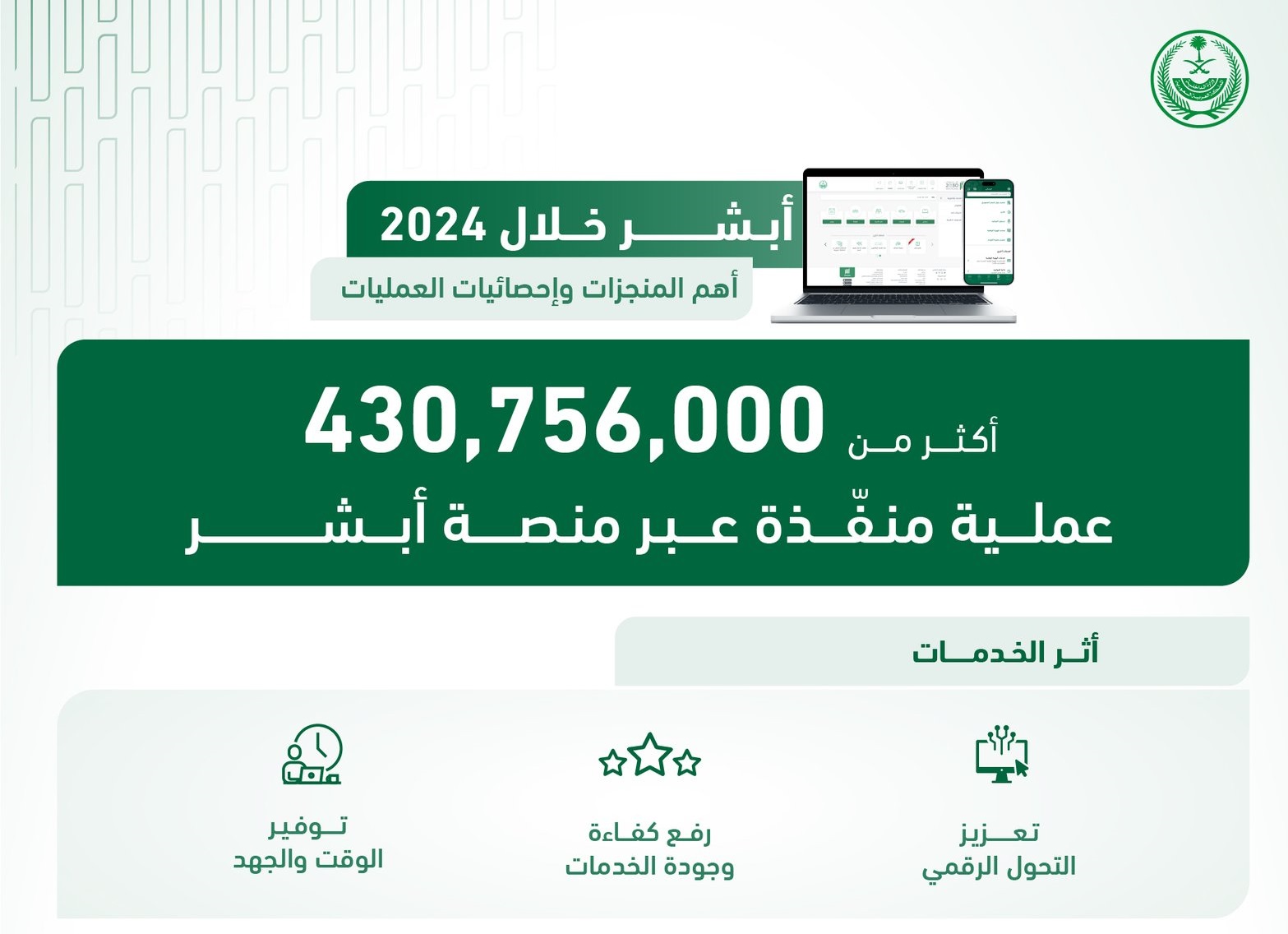 تنفيذ أكثر من 430 مليون عملية عبر منصة أبشر في 2024