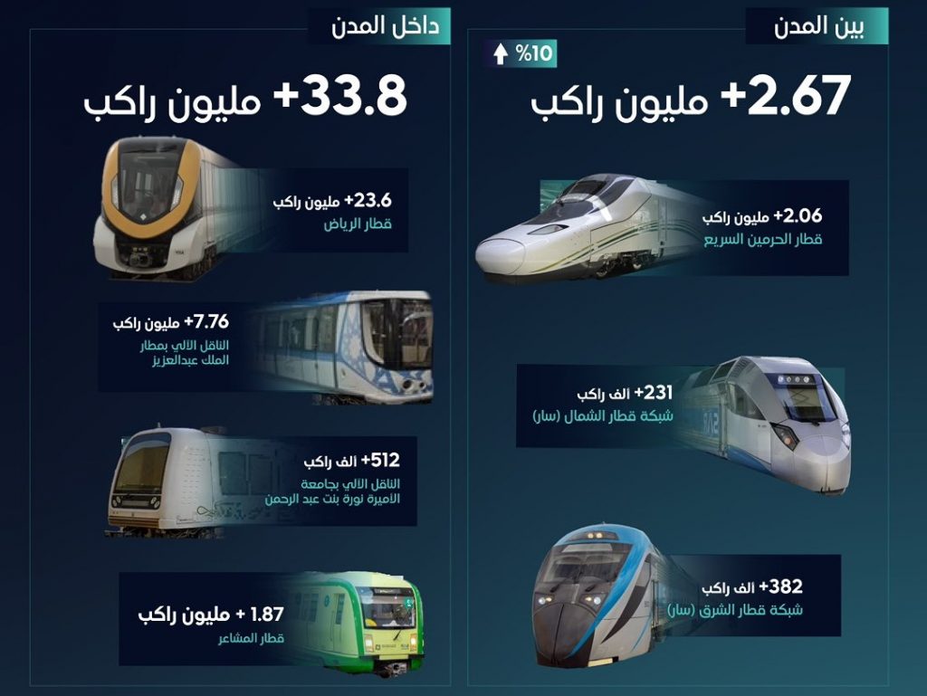 رقم قياسي لقطارات السعودية بنقل أكثر من 36 مليون راكب في الربع الثاني من 2025