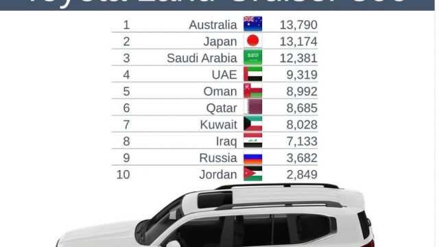 السعودية تحتل المركز الثالث في مبيعات تويوتا لاندكروزر 300 عالمياً