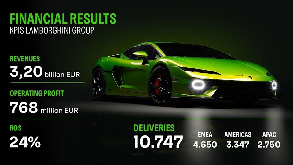 لامبورجيني تبيع 10.747 سيارة في عام 2025 بمعدل قياسي جديد