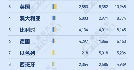 الإمارات والسعودية بين أكثر 10 دول مستوردة لسيارات “بي واي دي” عالمياً