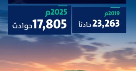 تراجع 23% في معدل الحوادث الجسيمة بالسعودية وتراجع معدل الوفيات والإصابات