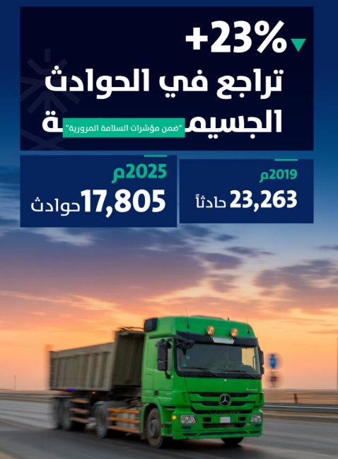 تراجع 23% في معدل الحوادث الجسيمة بالسعودية وتراجع معدل الوفيات والإصابات