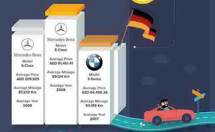 موستانج وC63 وسيفيك أكثر سيارات تم البحث عنها في الإمارات في رمضان الماضي