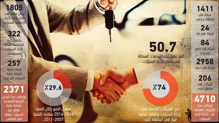 4710 شركة تعمل في تجارة السيارات في دبي